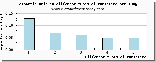 tangerine aspartic acid per 100g